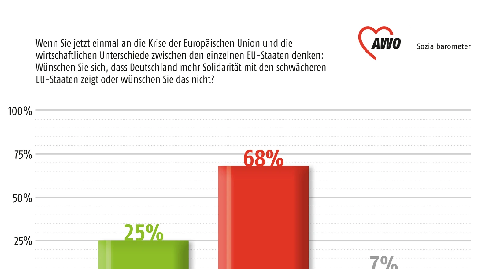 AWO Sozialbarometer Diagramm Umfrage September 2012