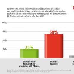 AWO Sozialbarometer Diagramm Umfrage September 2012