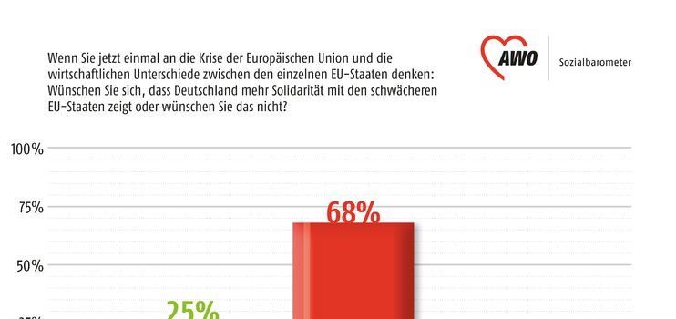 AWO Sozialbarometer Diagramm Umfrage September 2012